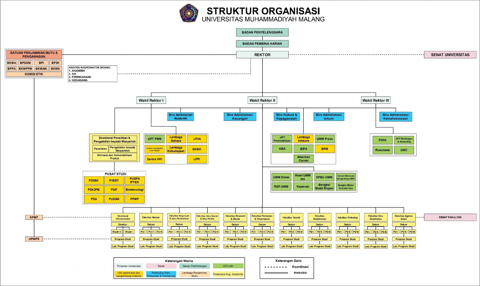 Struktur Organisasi Universitas Muhammadiyah Malang